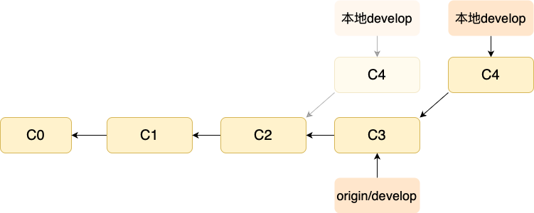 拉取远端更新 rebase